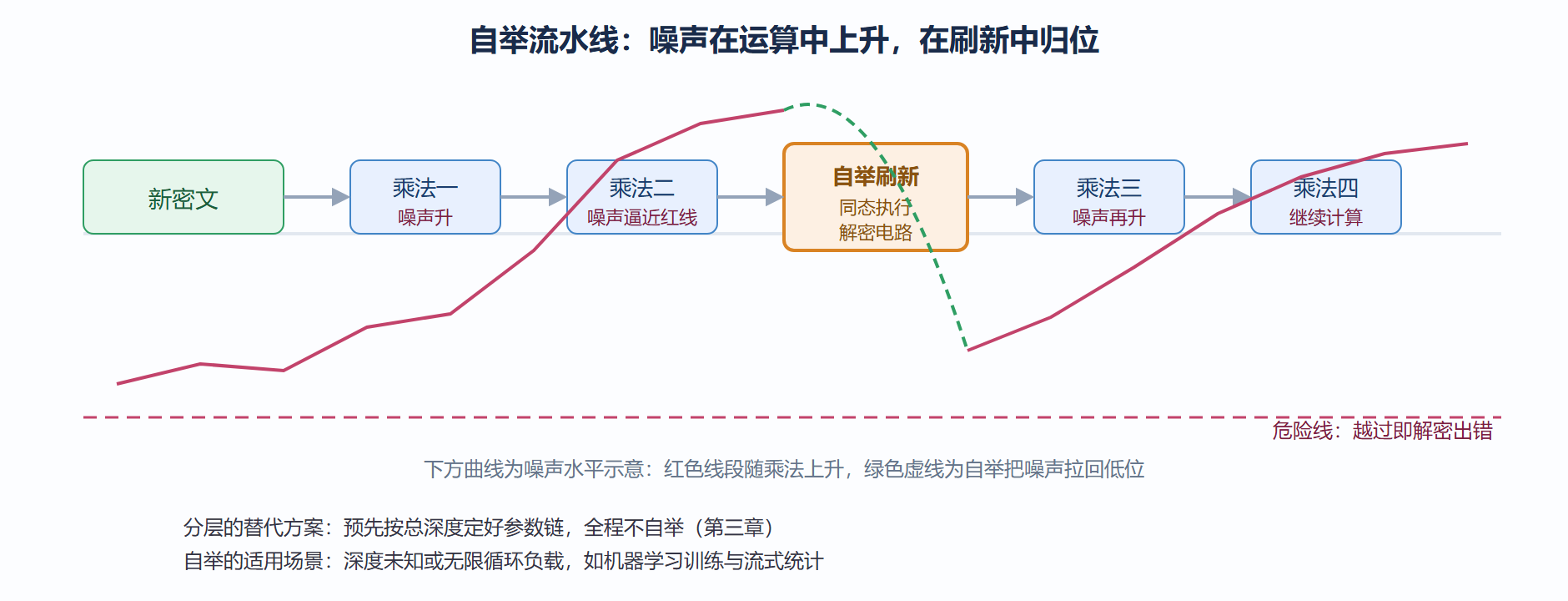 图：层次全同态流水线——运算与刷新的交替