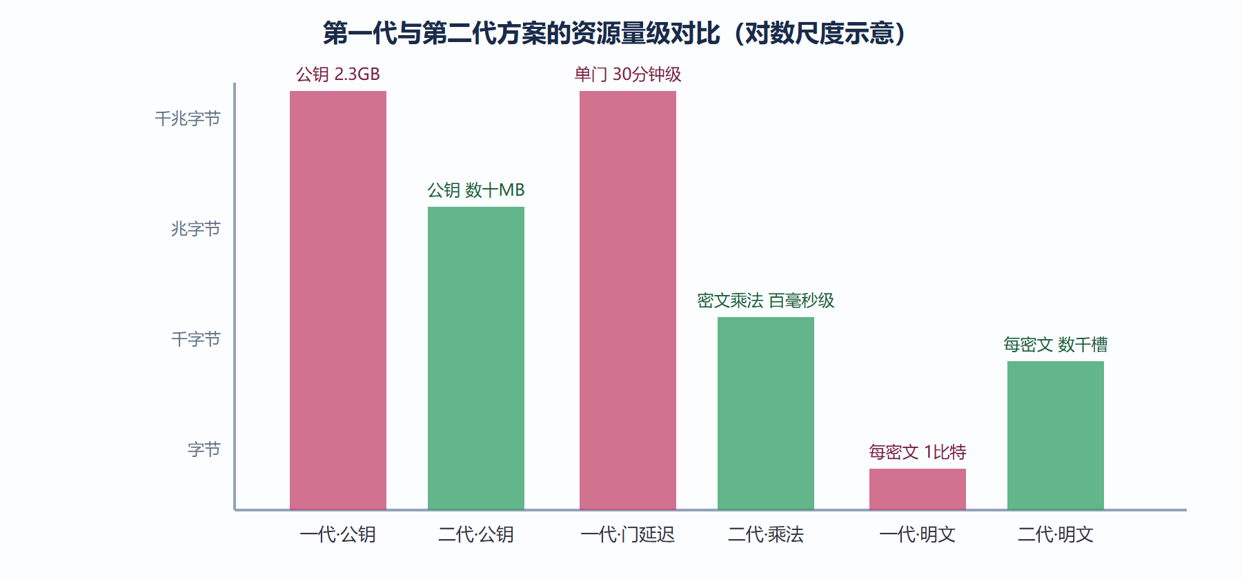 图:两代方案的资源对比