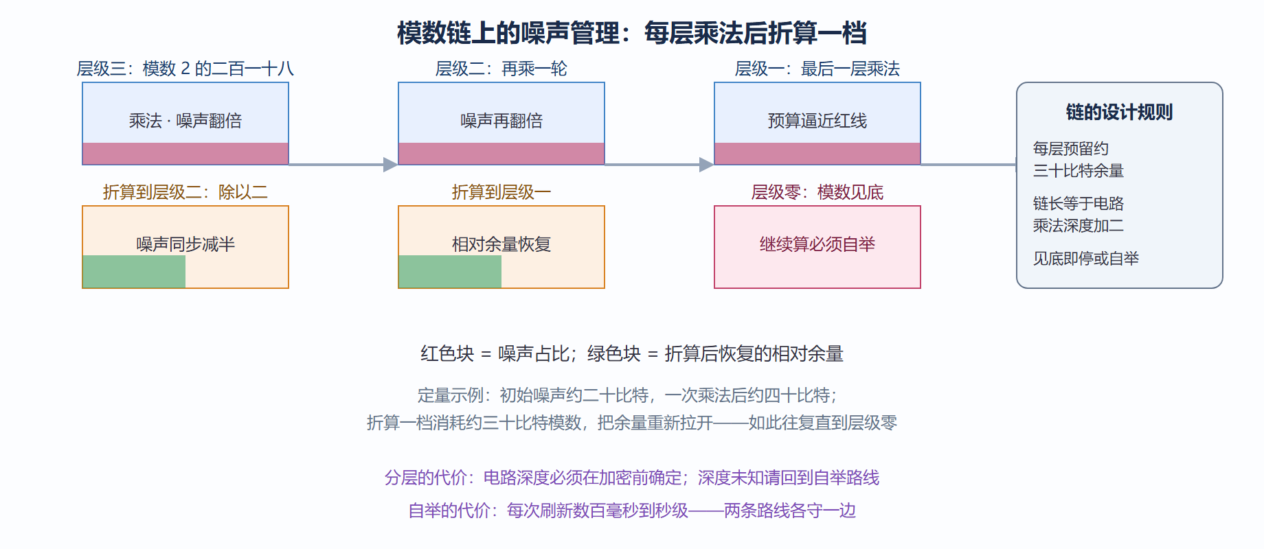 图:模交换的噪声折算机制