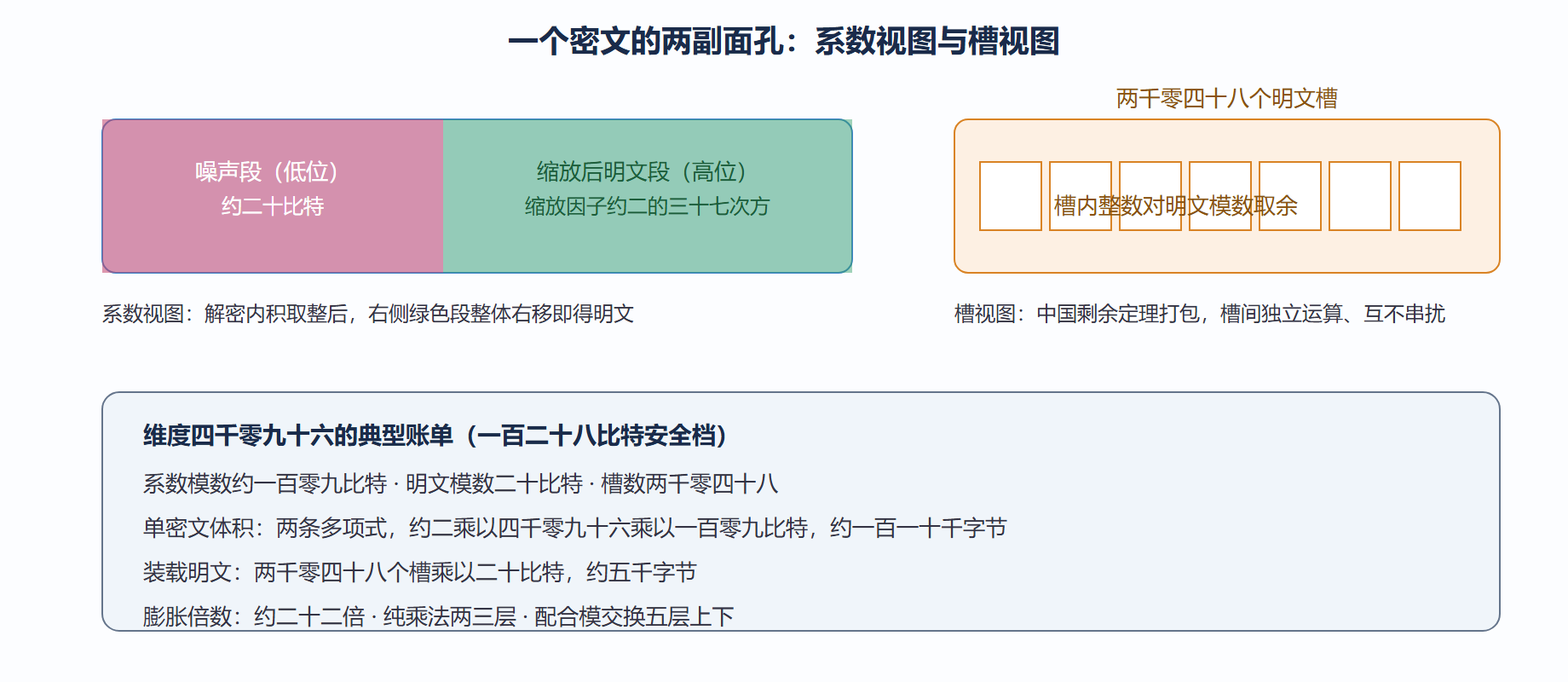 图：BFV 密文结构与槽打包