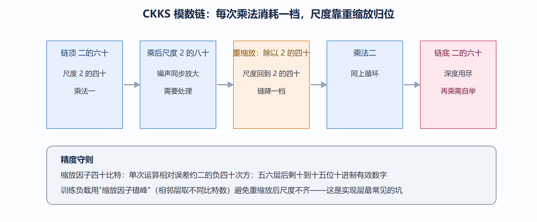 图：重缩放的模数链消耗