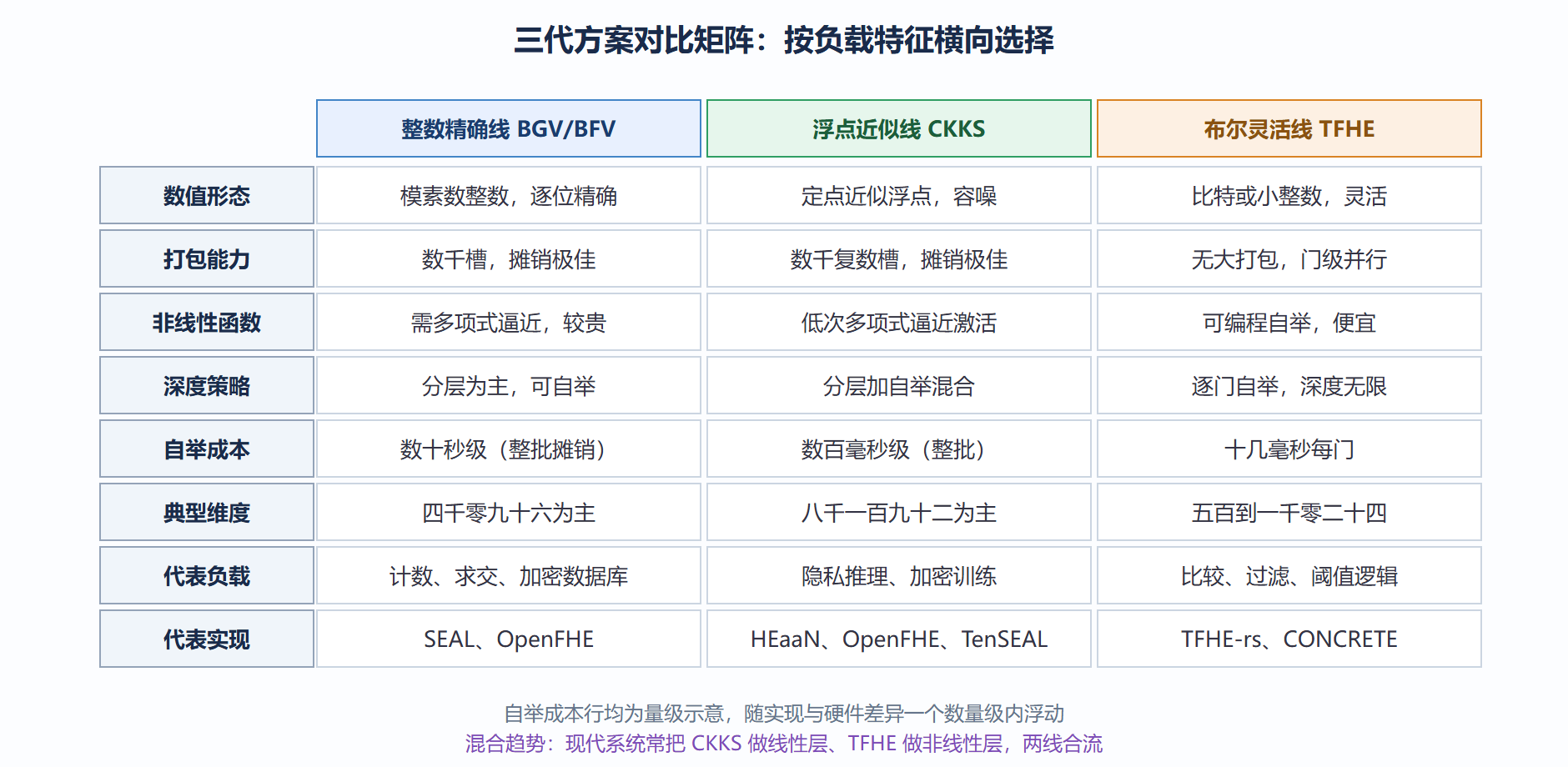 图:主流方案家族对比矩阵