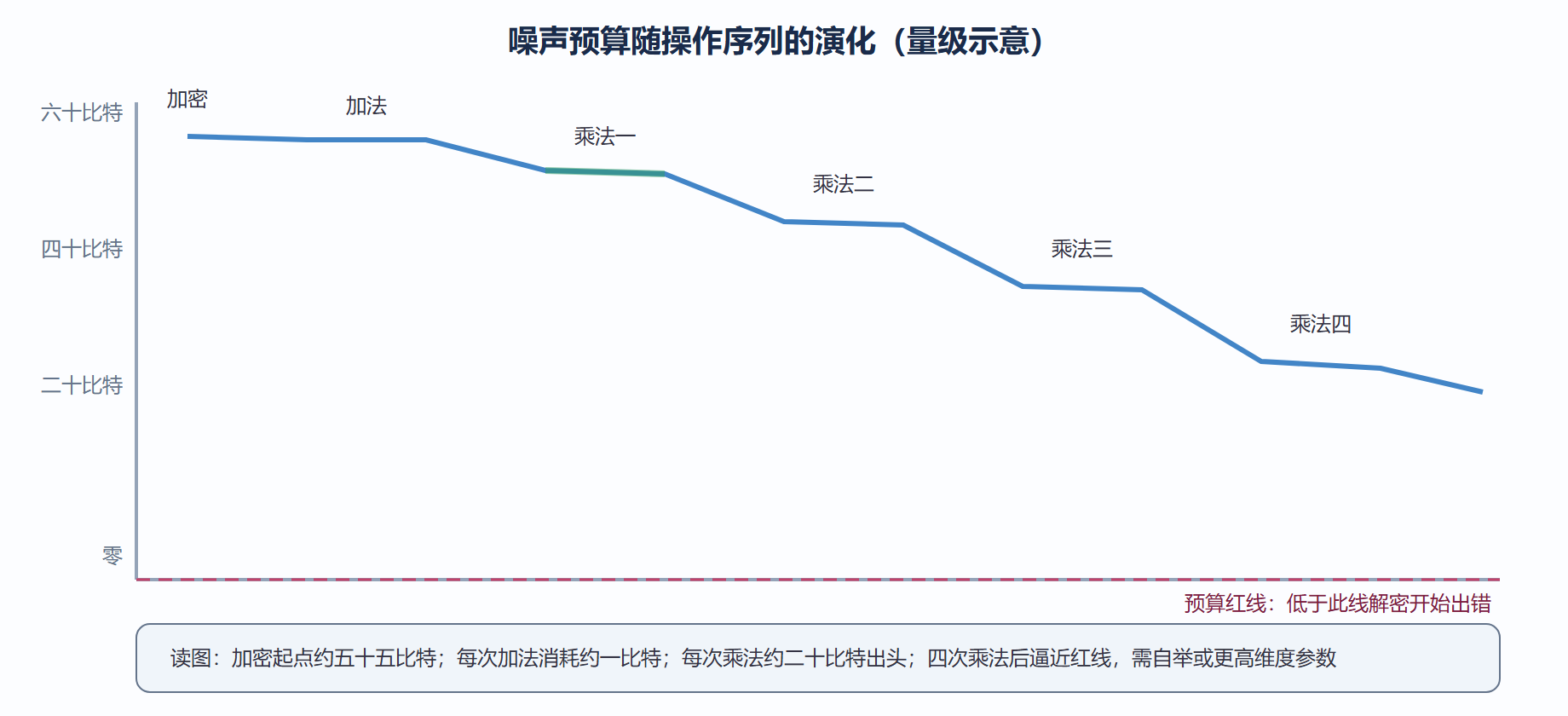 图:噪声预算演化图
