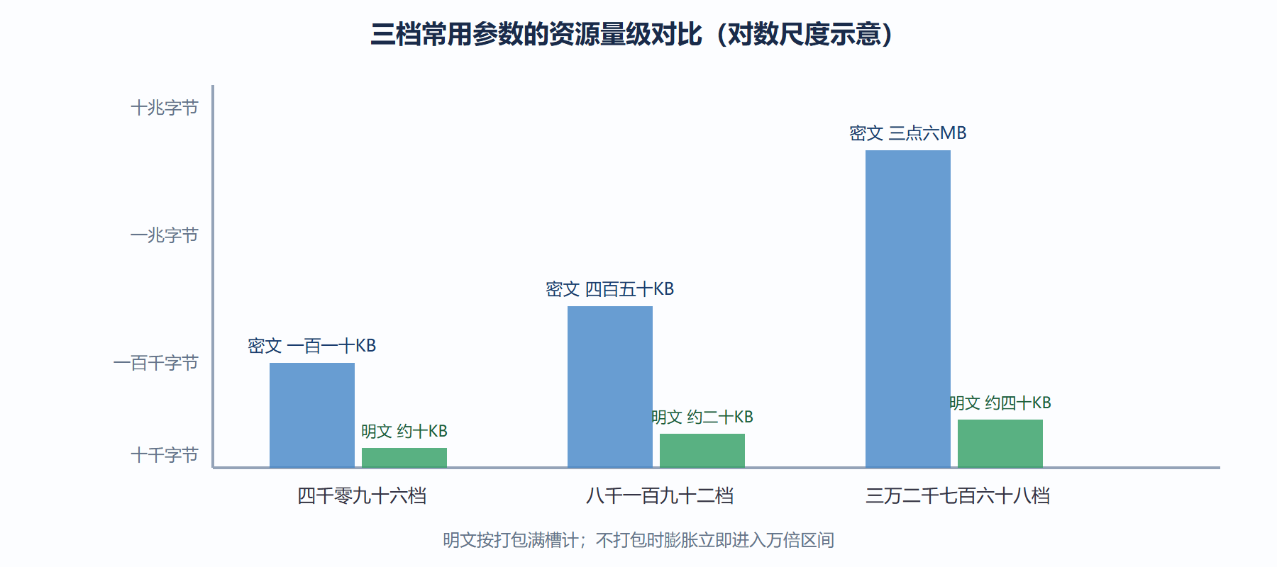 图：常用参数档的密文尺寸与膨胀