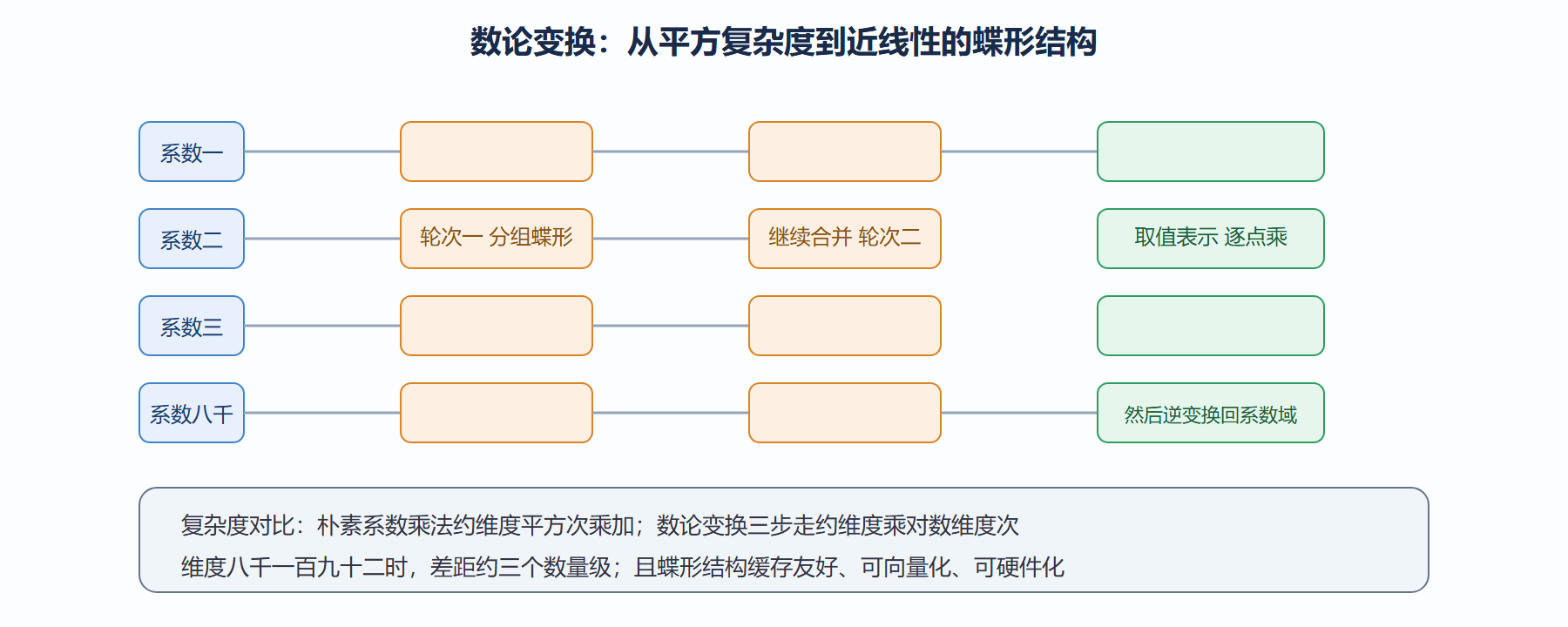 图:数论变换的蝶形流水线
