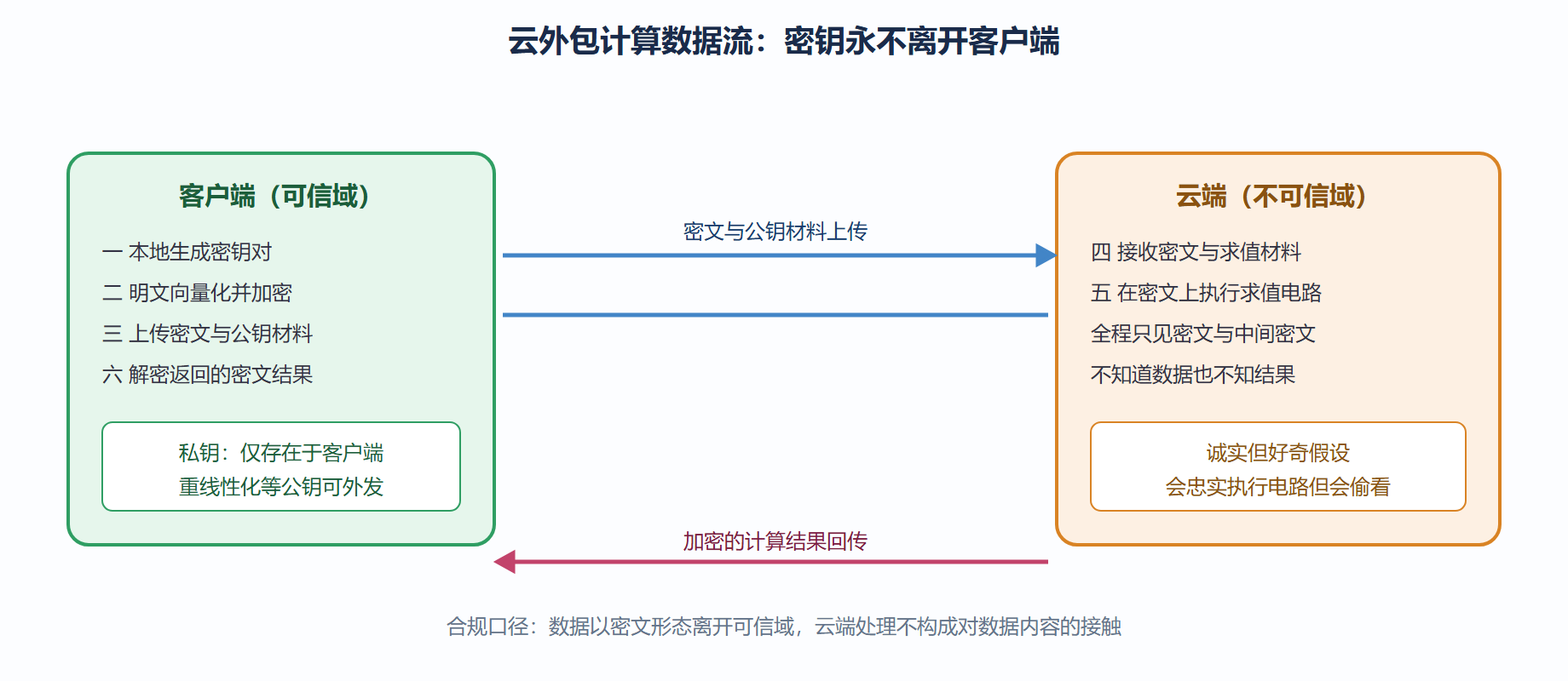 图:云外包计算的完整数据流