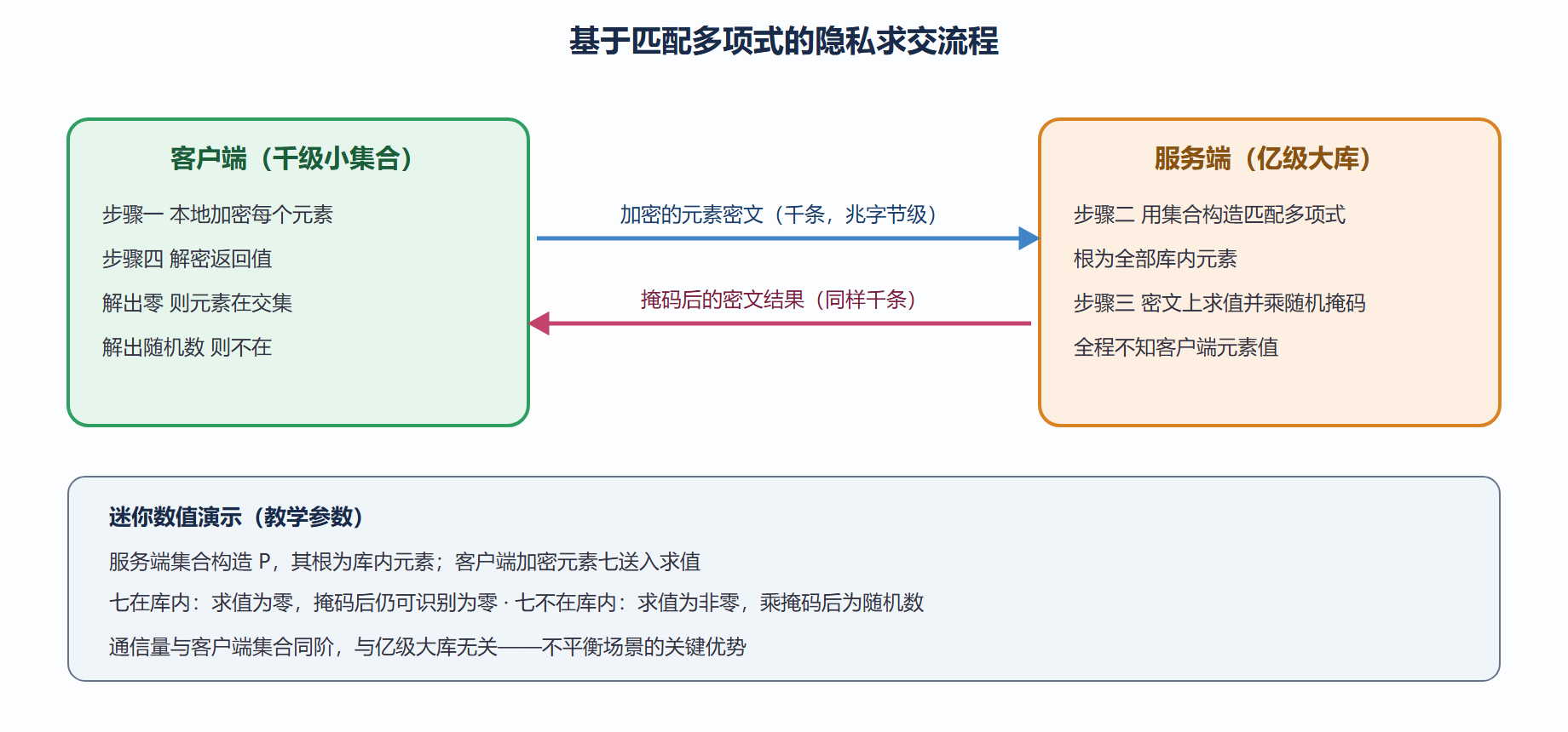图：隐私求交的协议数据流