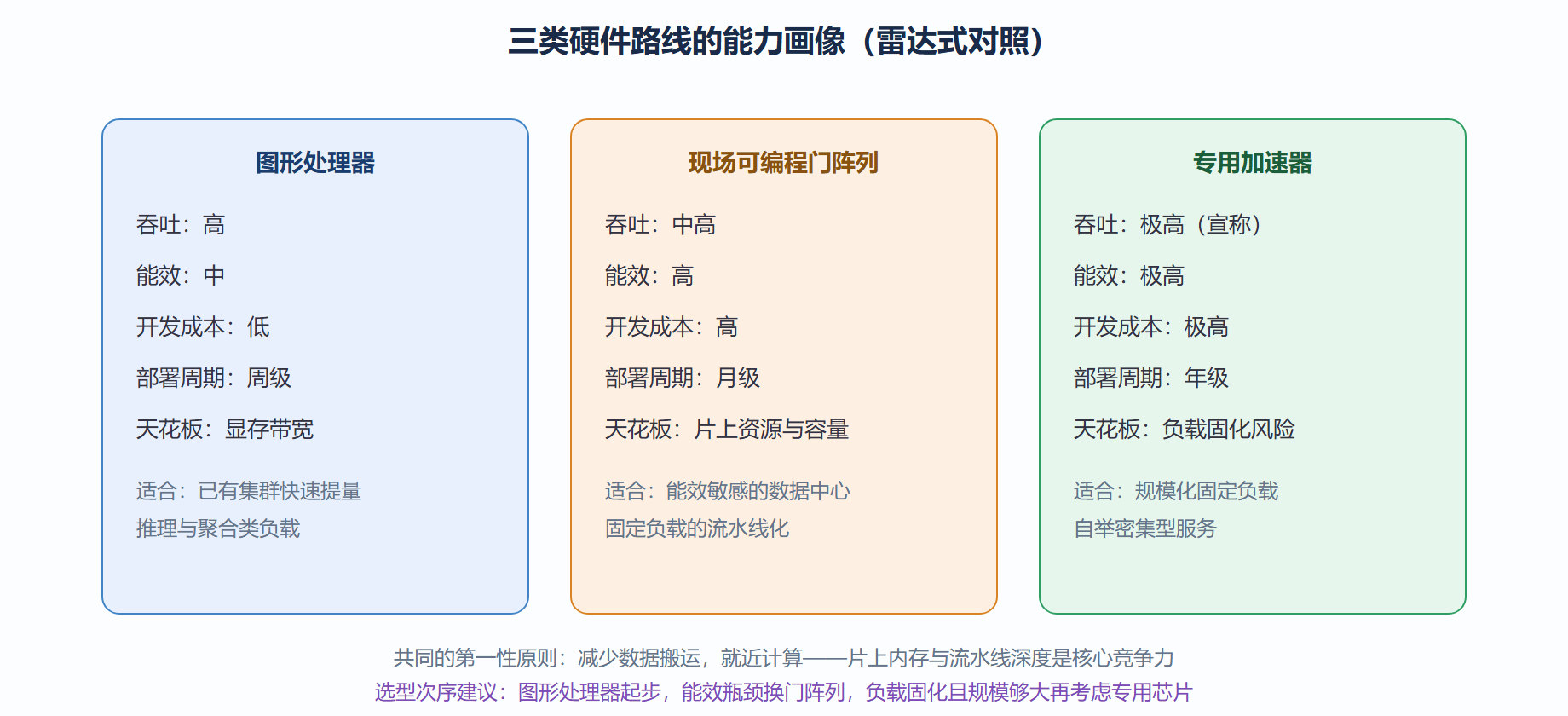 图：硬件路线对比
