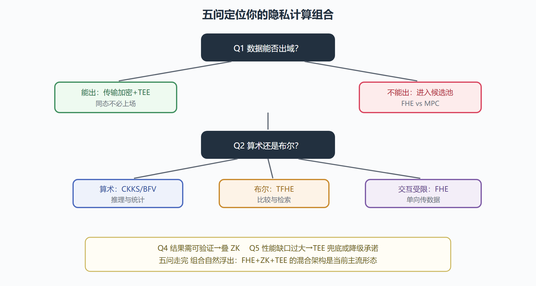 图：隐私计算技术融合的选型决策树