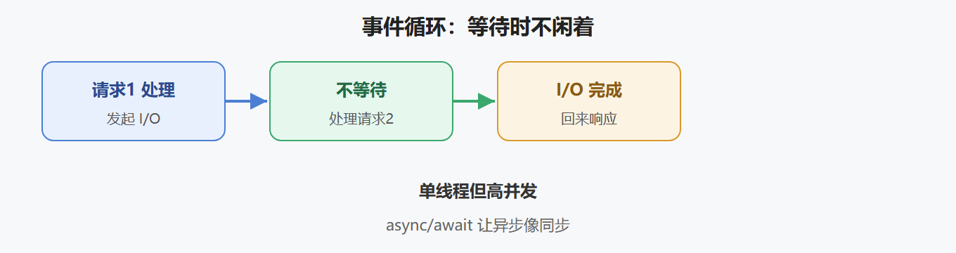 二、核心原理
