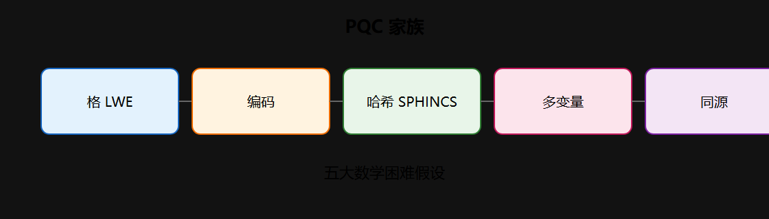 PQC 算法家族对比矩阵