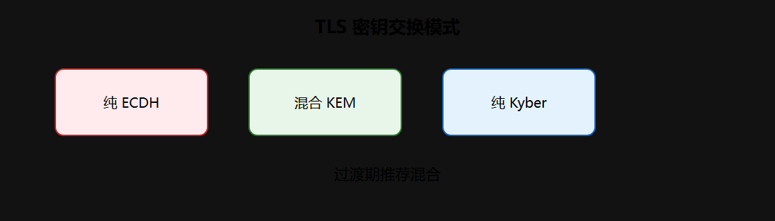 混合 vs 纯 PQC