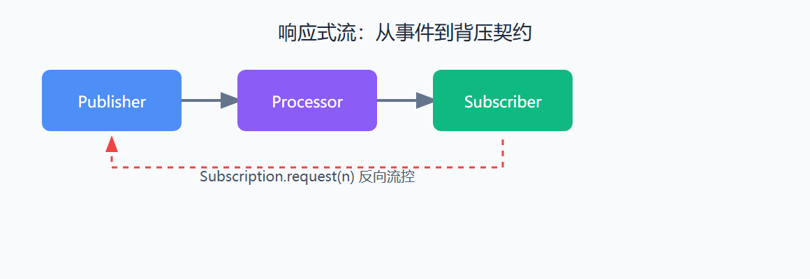 响应式流全景