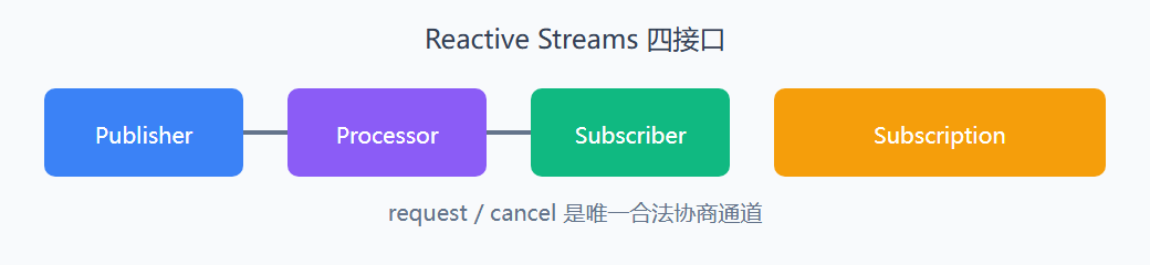 三、与 Reactor 的映射