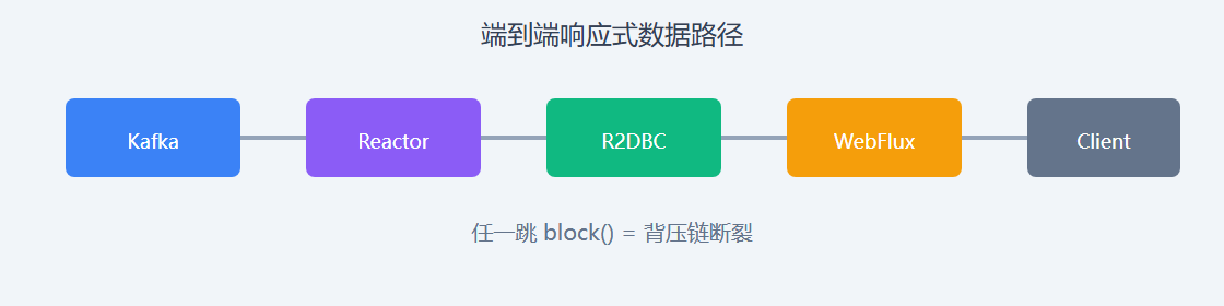 三、中间件组合示例