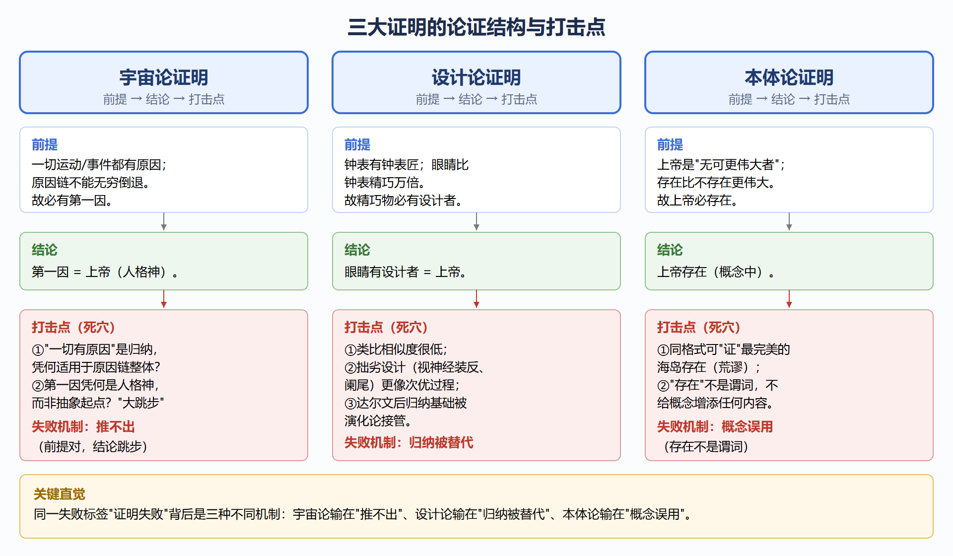 图 2-3：三大证明的论证结构与打击点