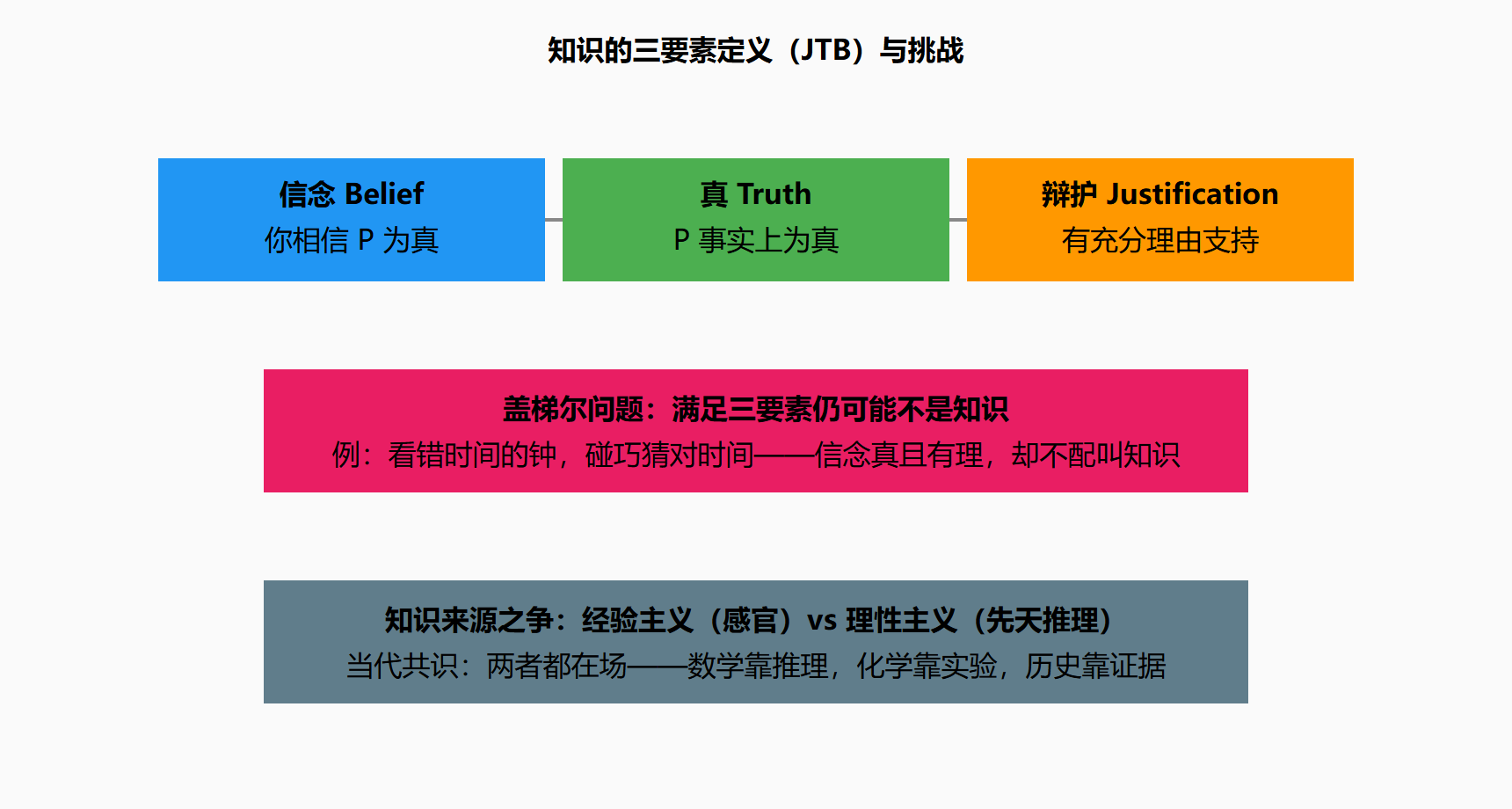 图：知识来源三立场与康德折中