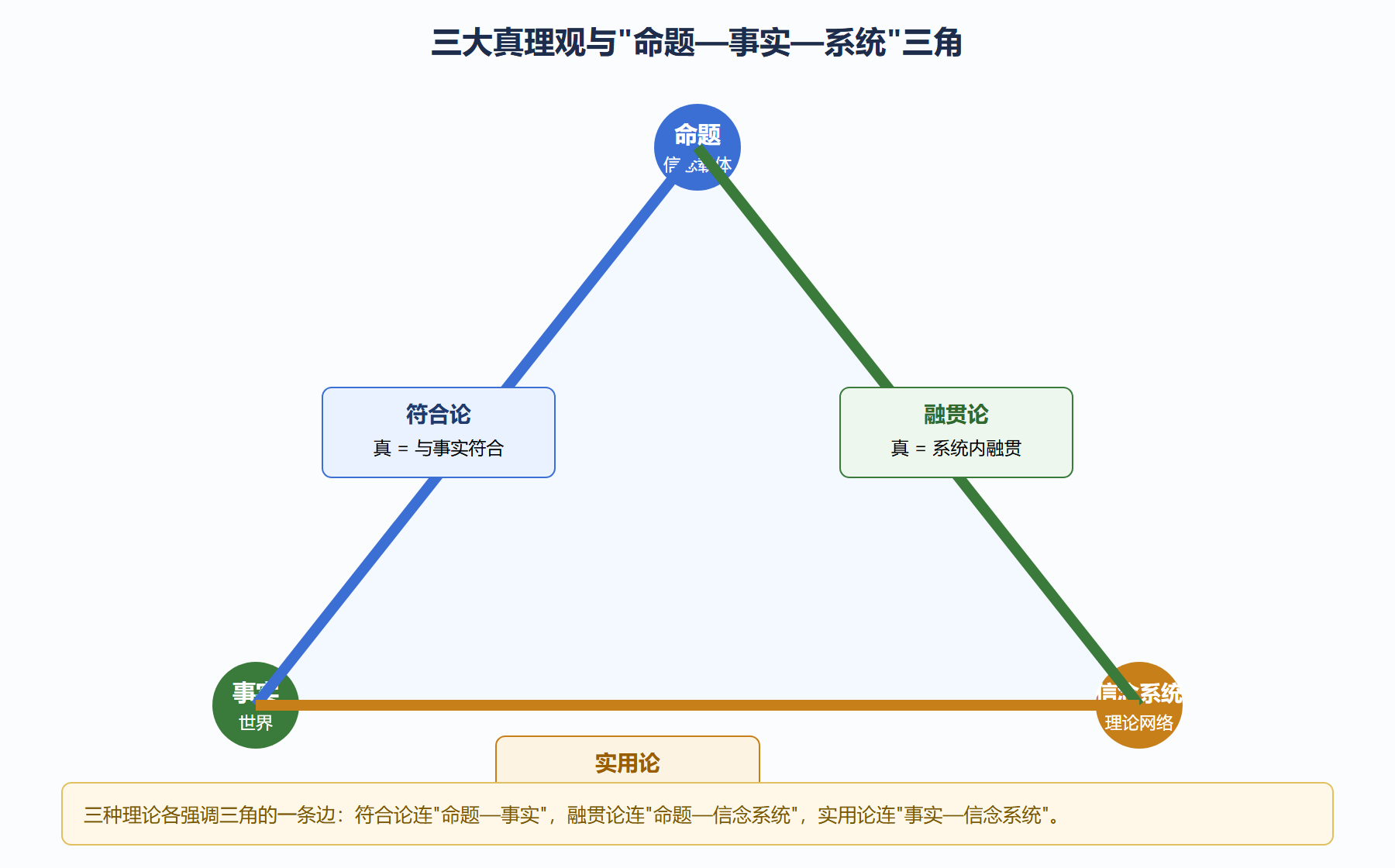 图 3-2：三大真理观与"命题-事实-系统"三角