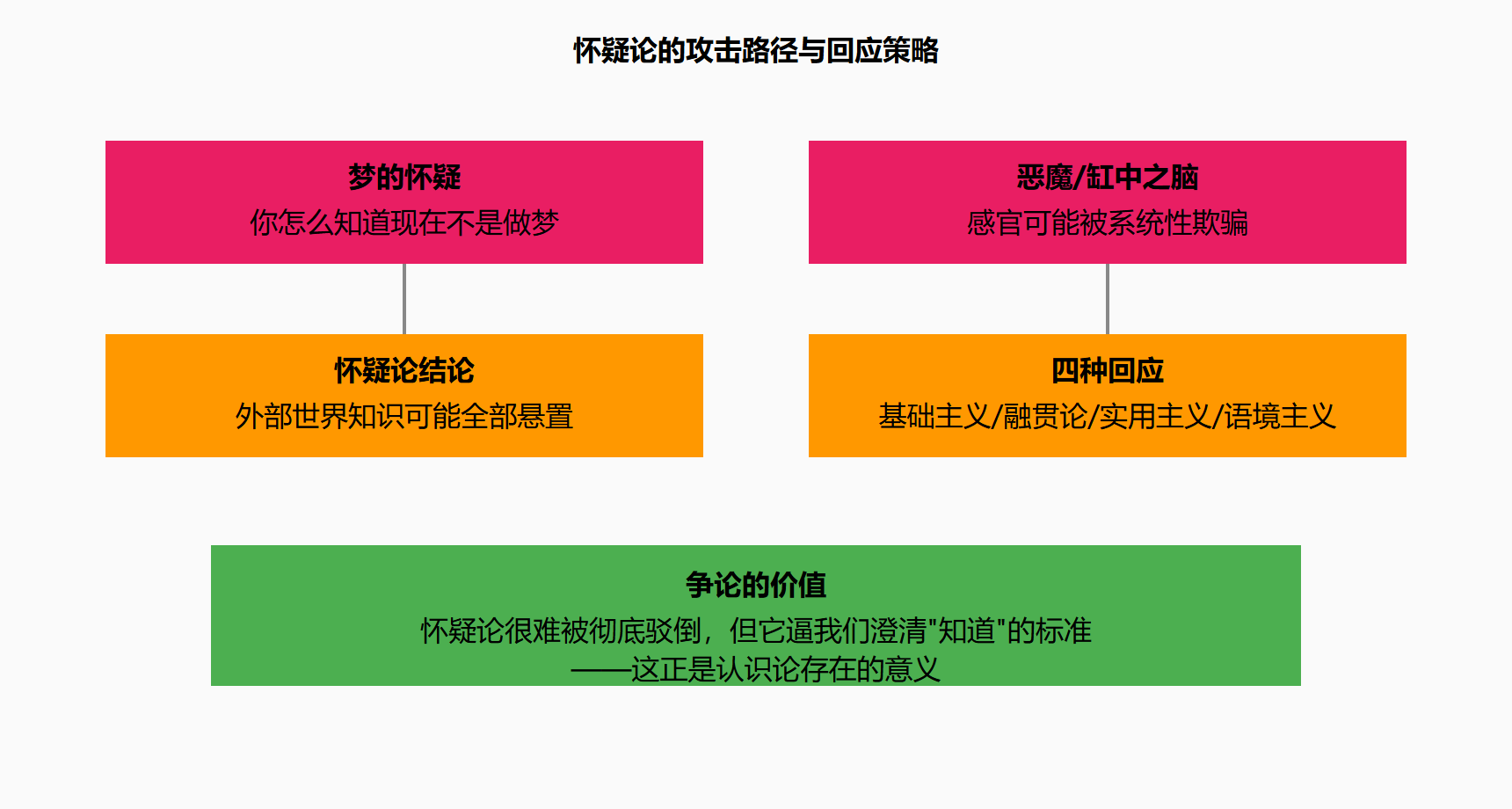图：怀疑论挑战与四类回应