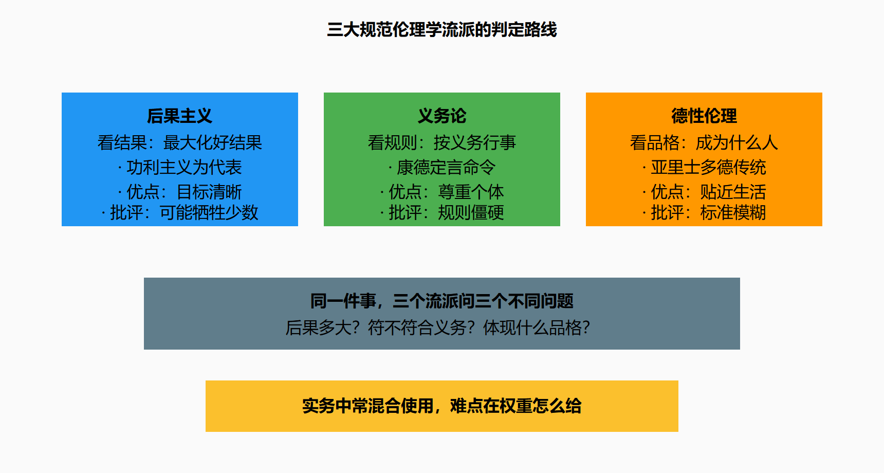 图:电车难题两版本与三大流派判决