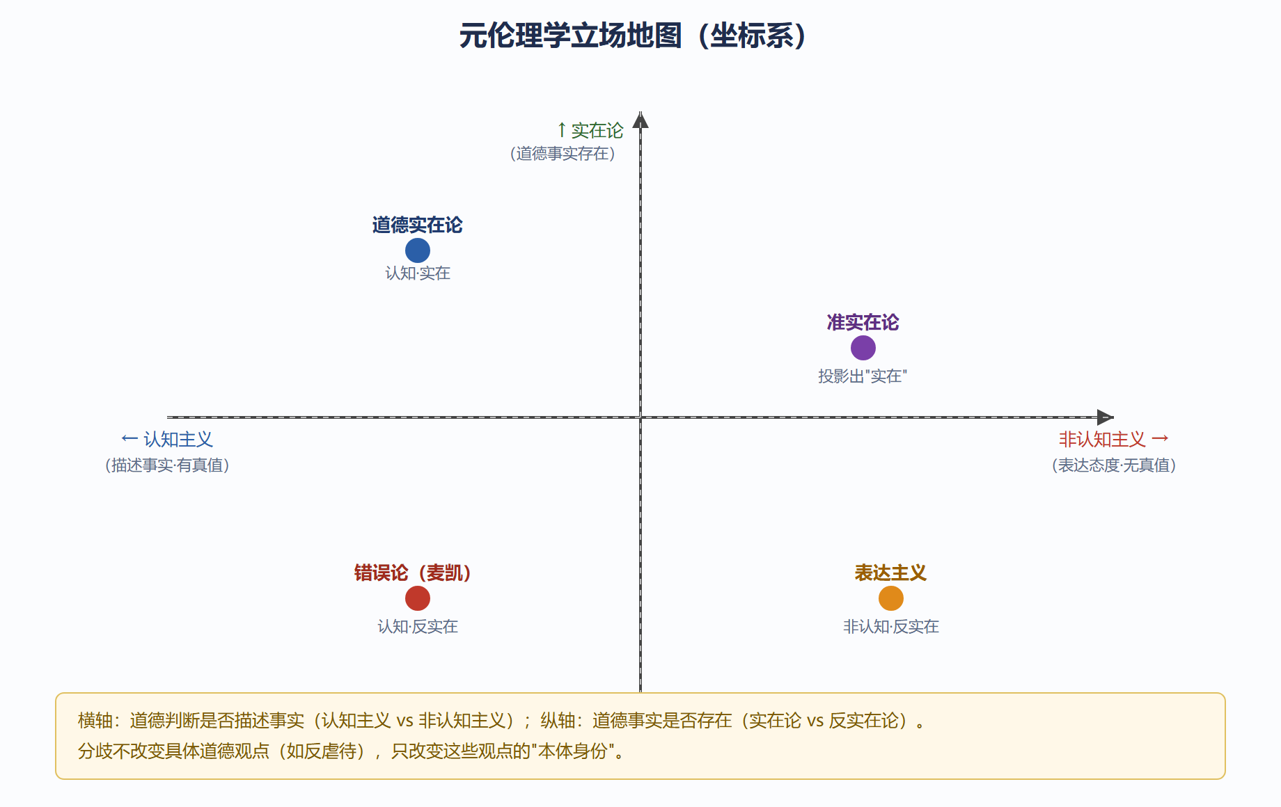 图 4-2:元伦理学立场地图