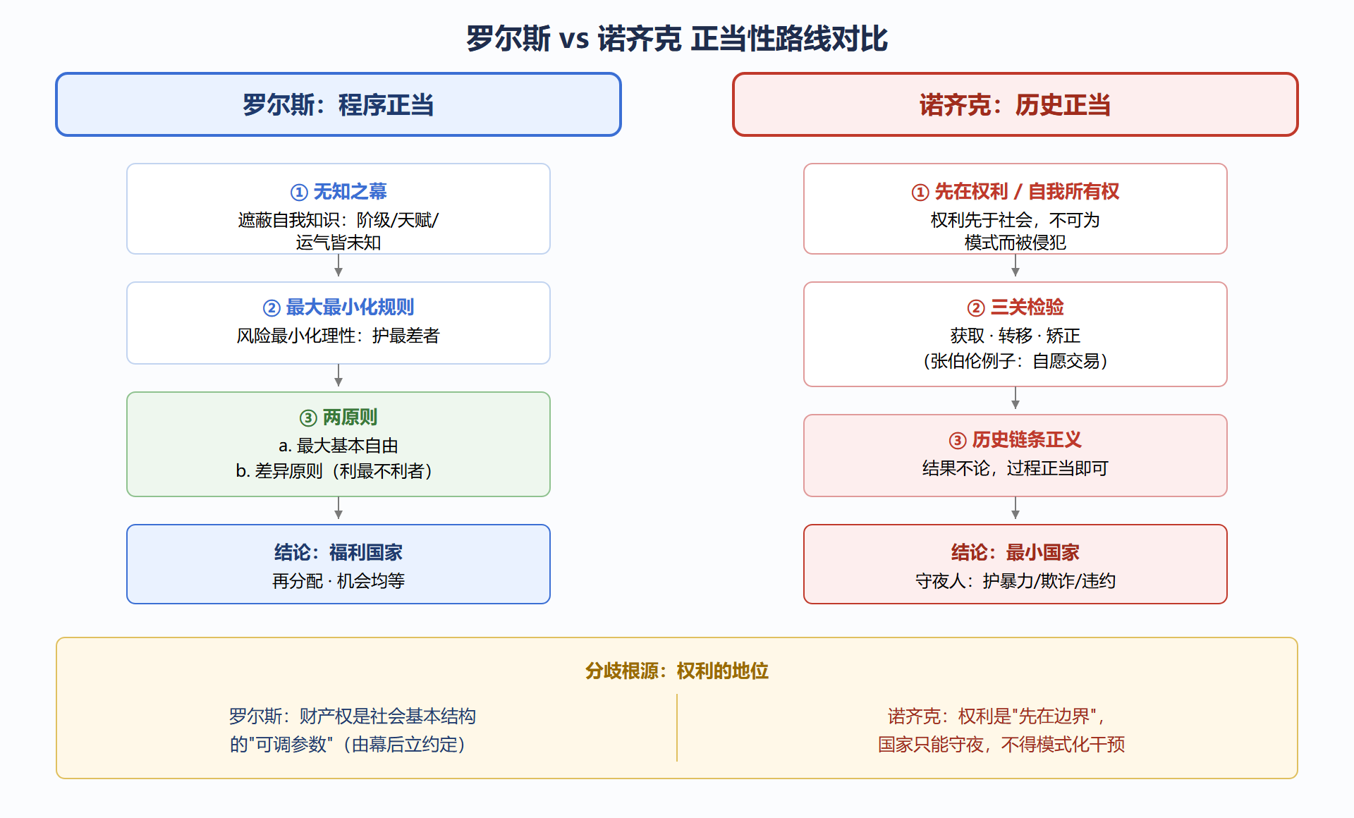 图 4-3:罗尔斯 vs 诺齐克 正当性路线对比