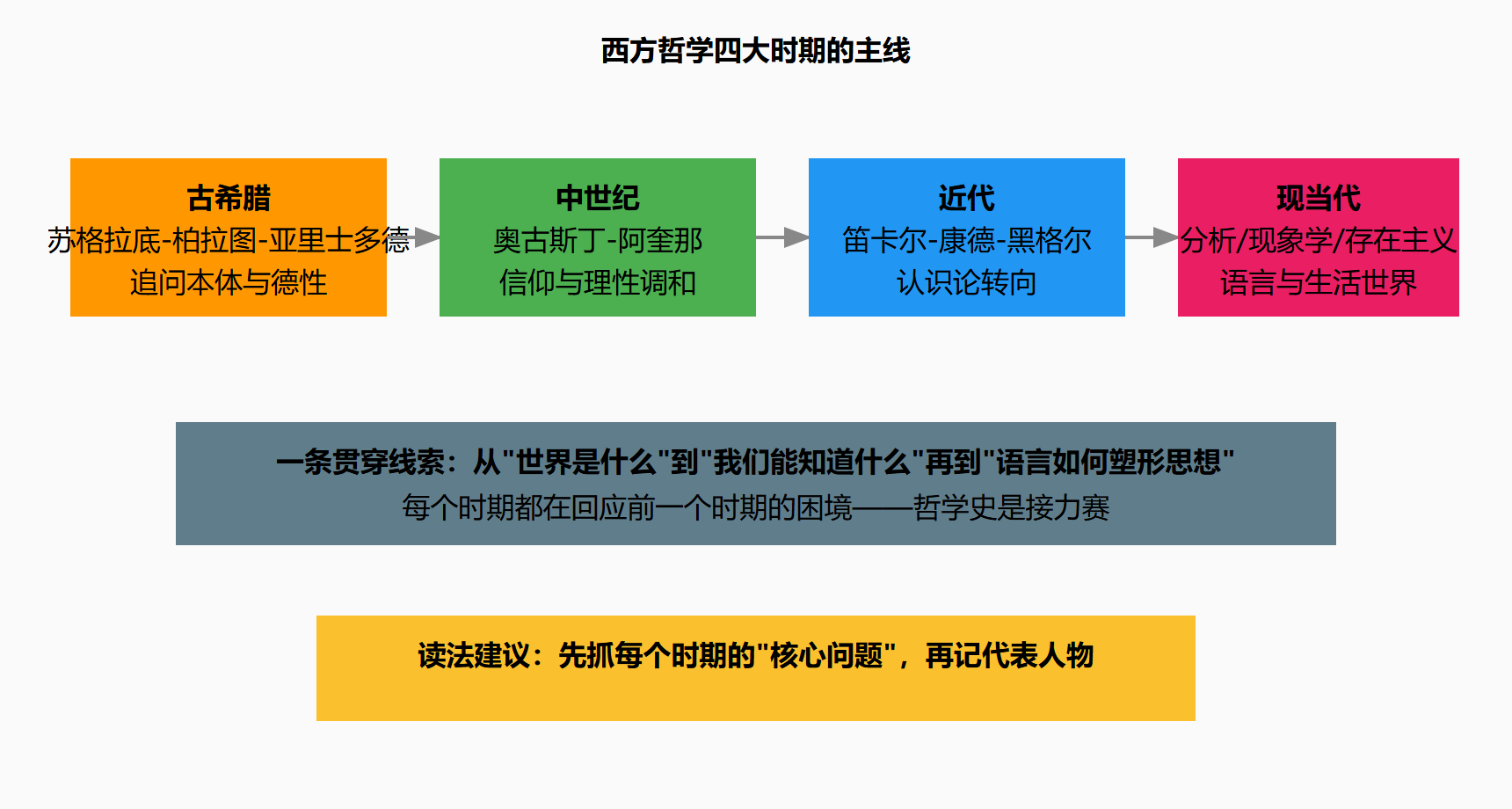 图：西方哲学四版本与两大转向