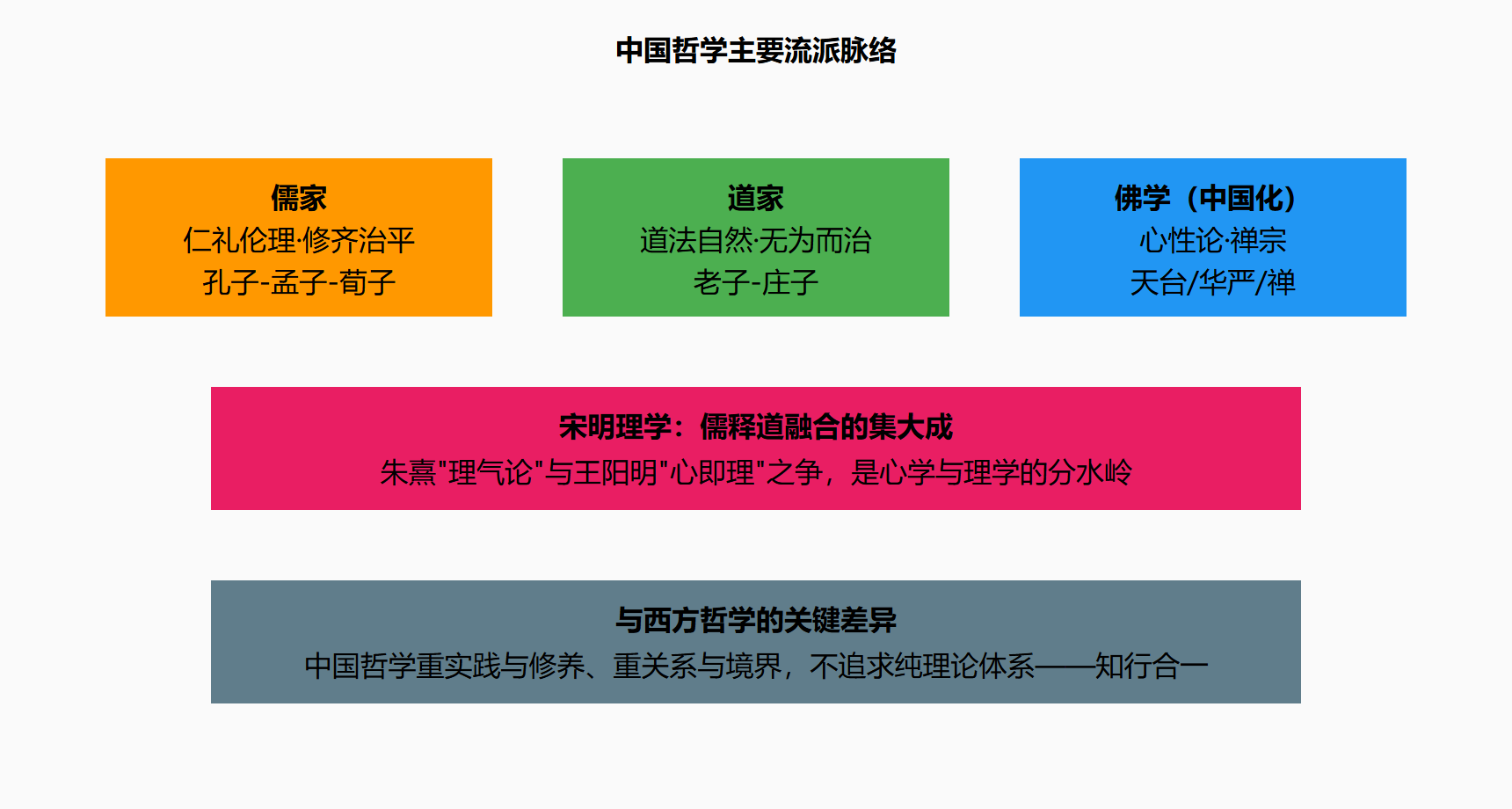 图：中国哲学演进主线