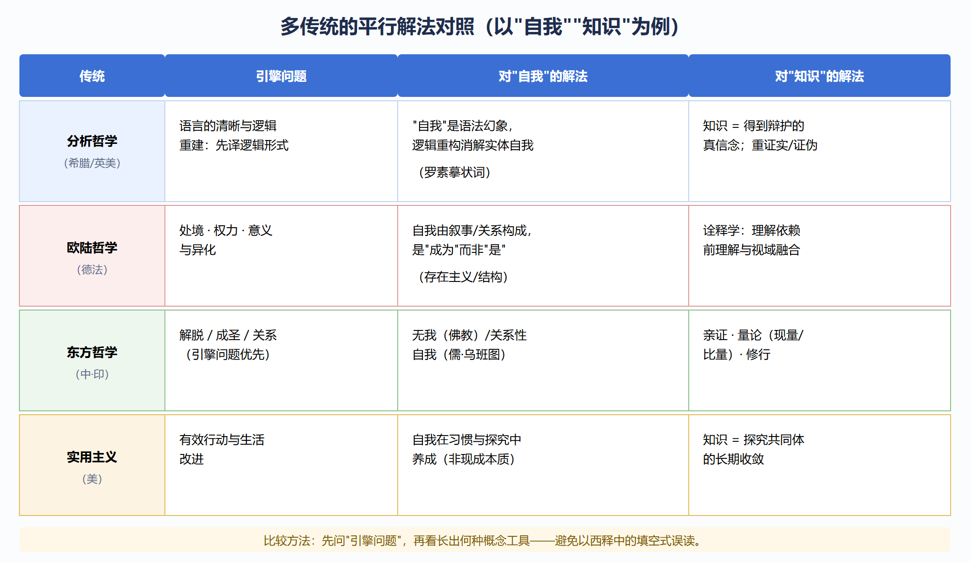 图 5-3：多传统的平行解法对照