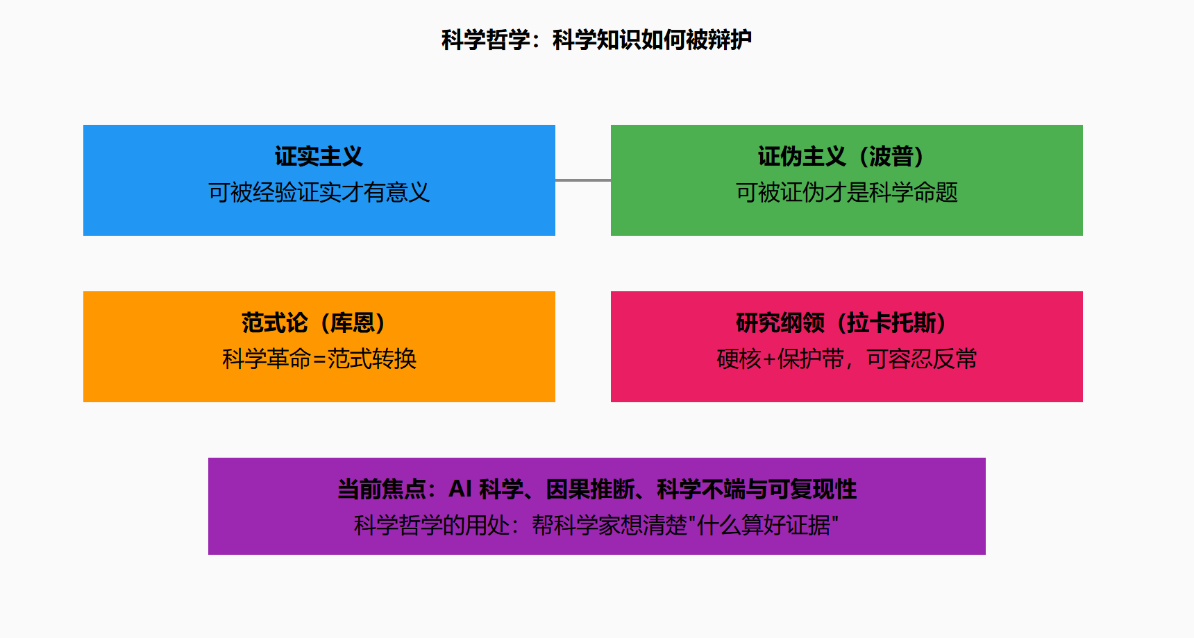 图:科学方法论的四个方案