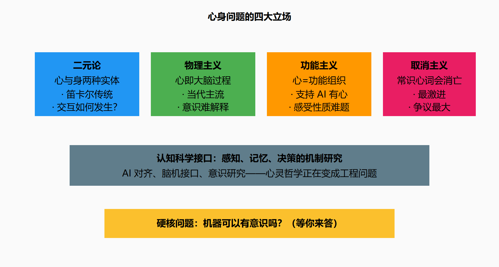 图：心灵哲学主战场地图