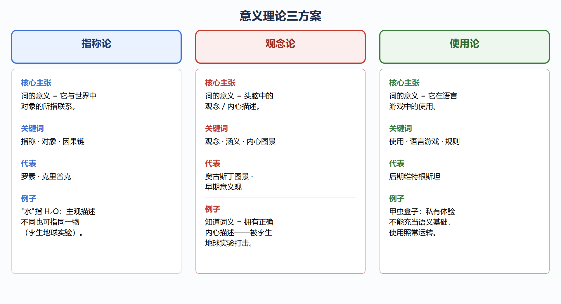图 6-3:意义理论三方案