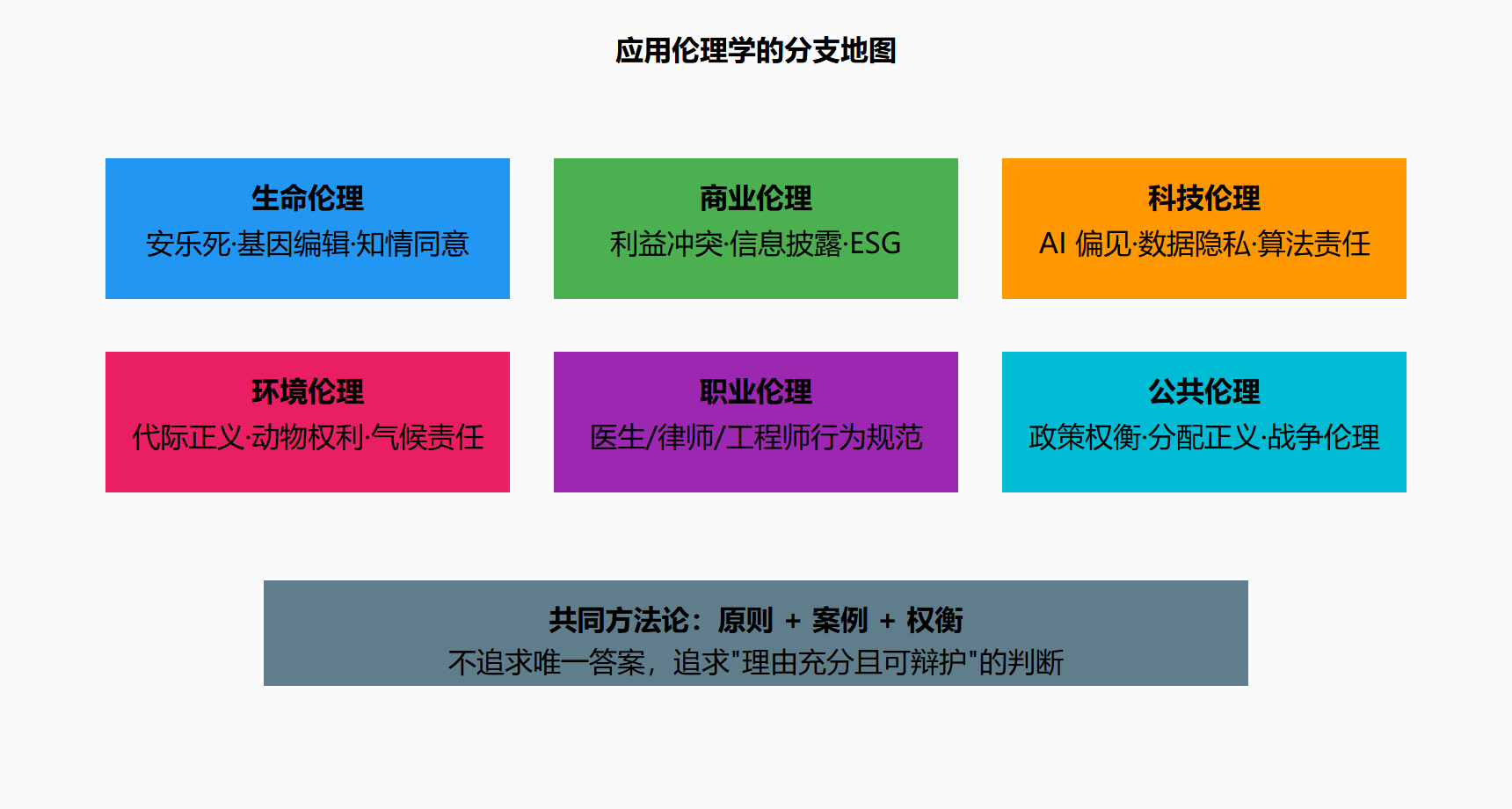 图：应用伦理四步框架与三案例