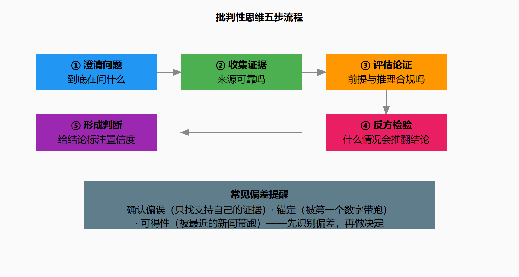 图：决策五关与信念更新
