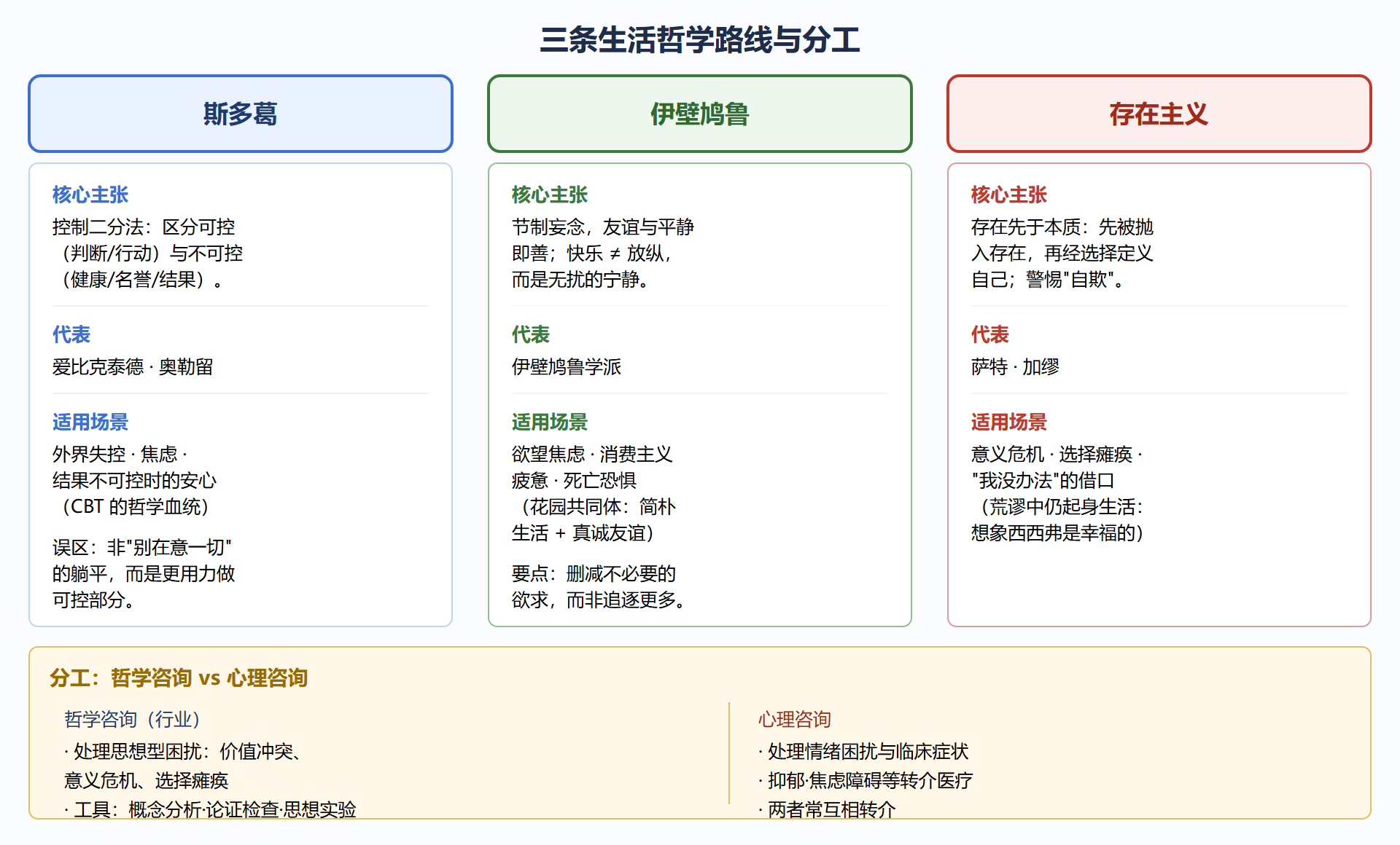图 7-3：三条生活哲学路线与分工