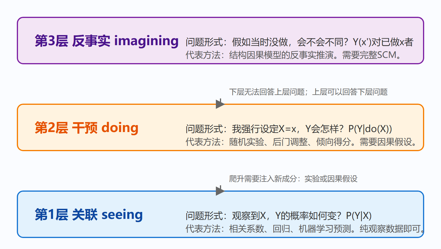 图:因果之梯三层结构