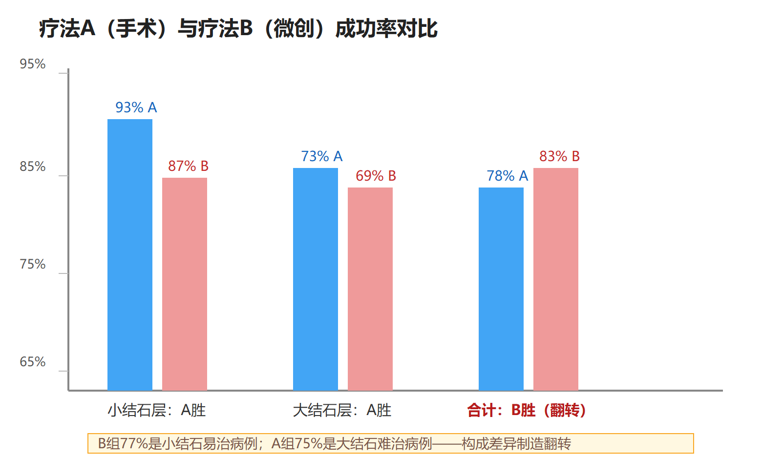 图：辛普森悖论数字结构与权重翻转