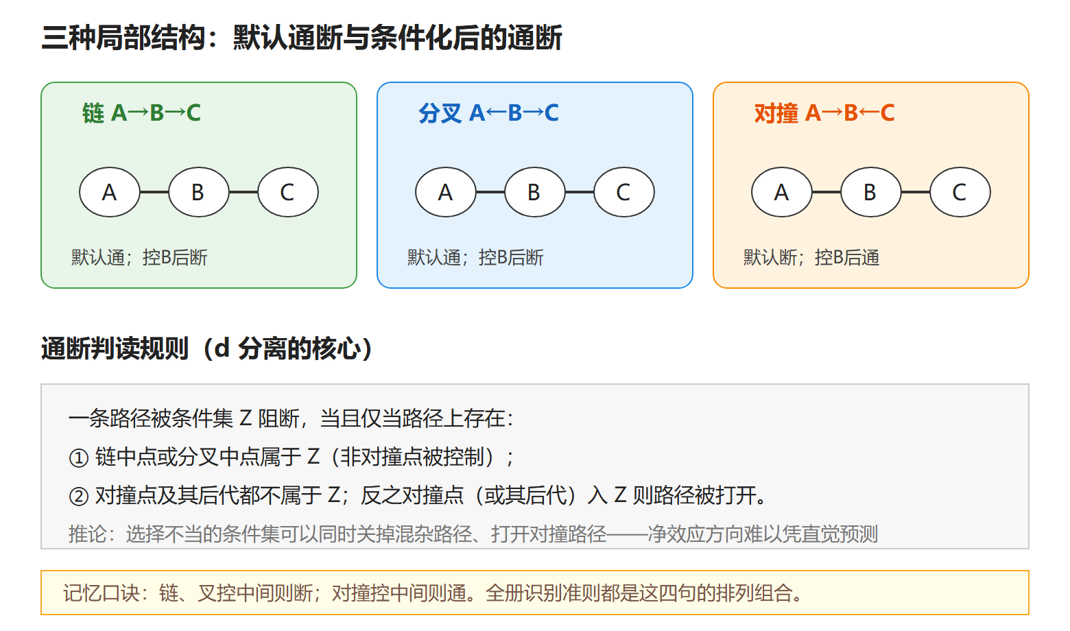 图:三型结构与通断表