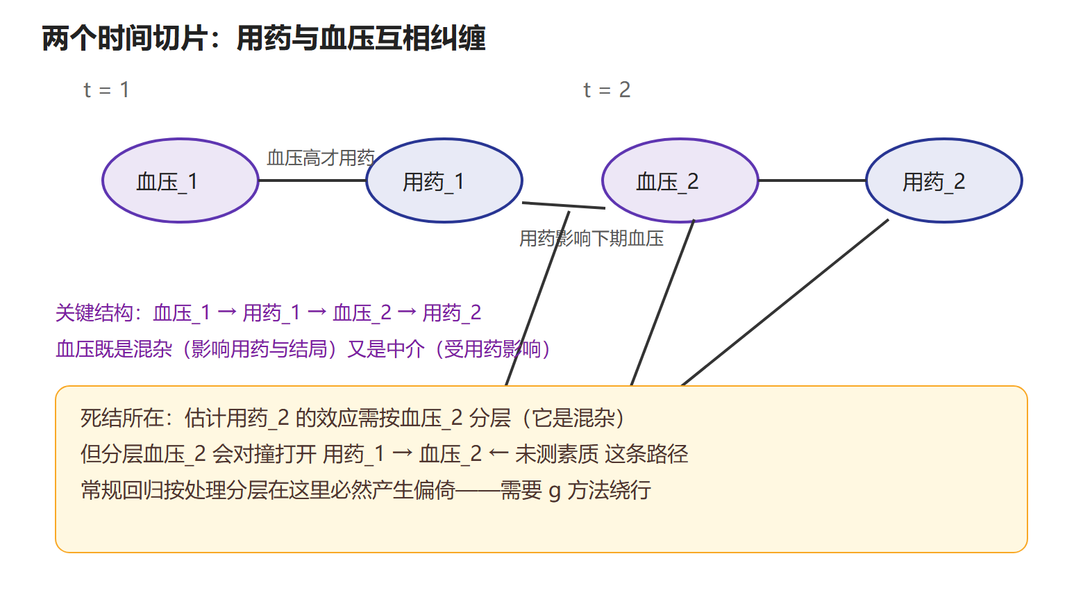 图:时变处理与时变混杂的时间切片展开
