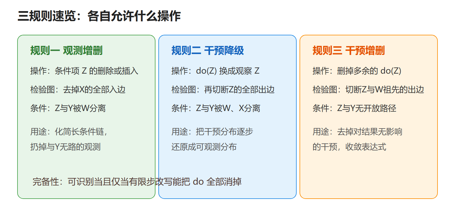 图：do演算三规则的适用要点