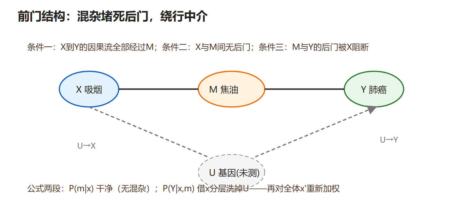 图:前门准则的图形状与两段阻断