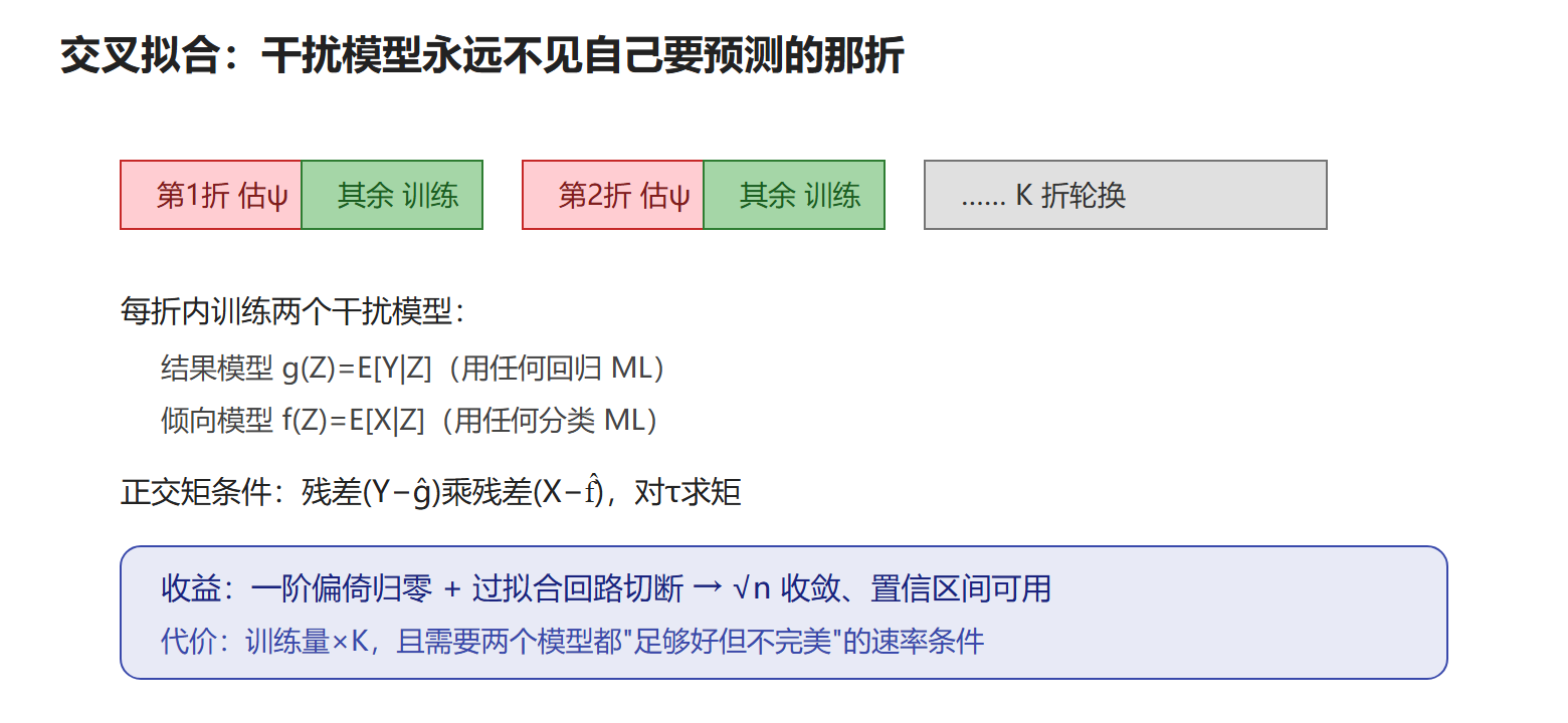 图:DML 交叉拟合流程