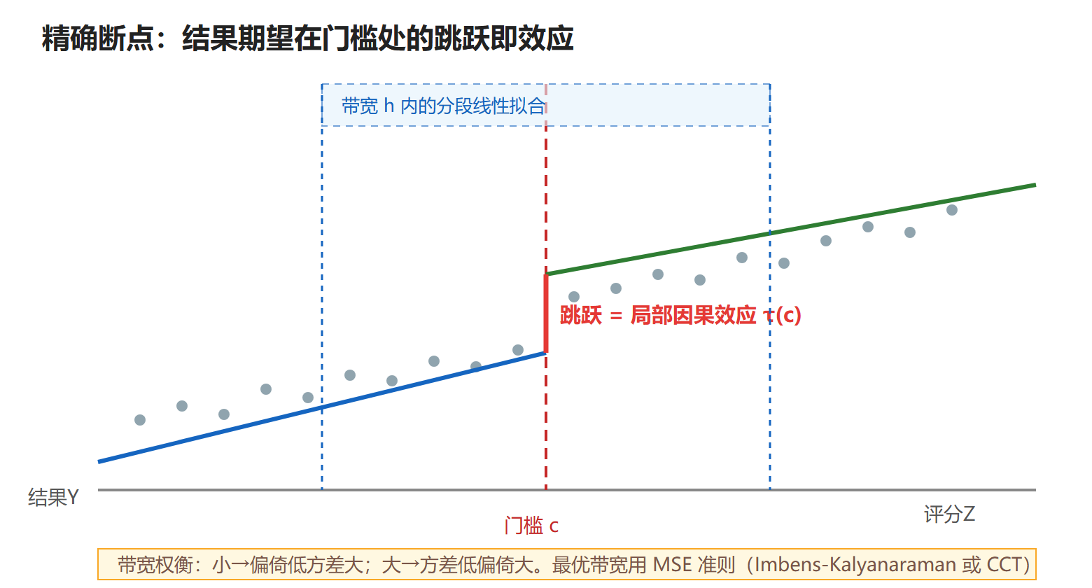 图:断点回归的局部线性估计