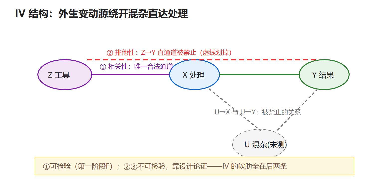 图:工具变量的图形状