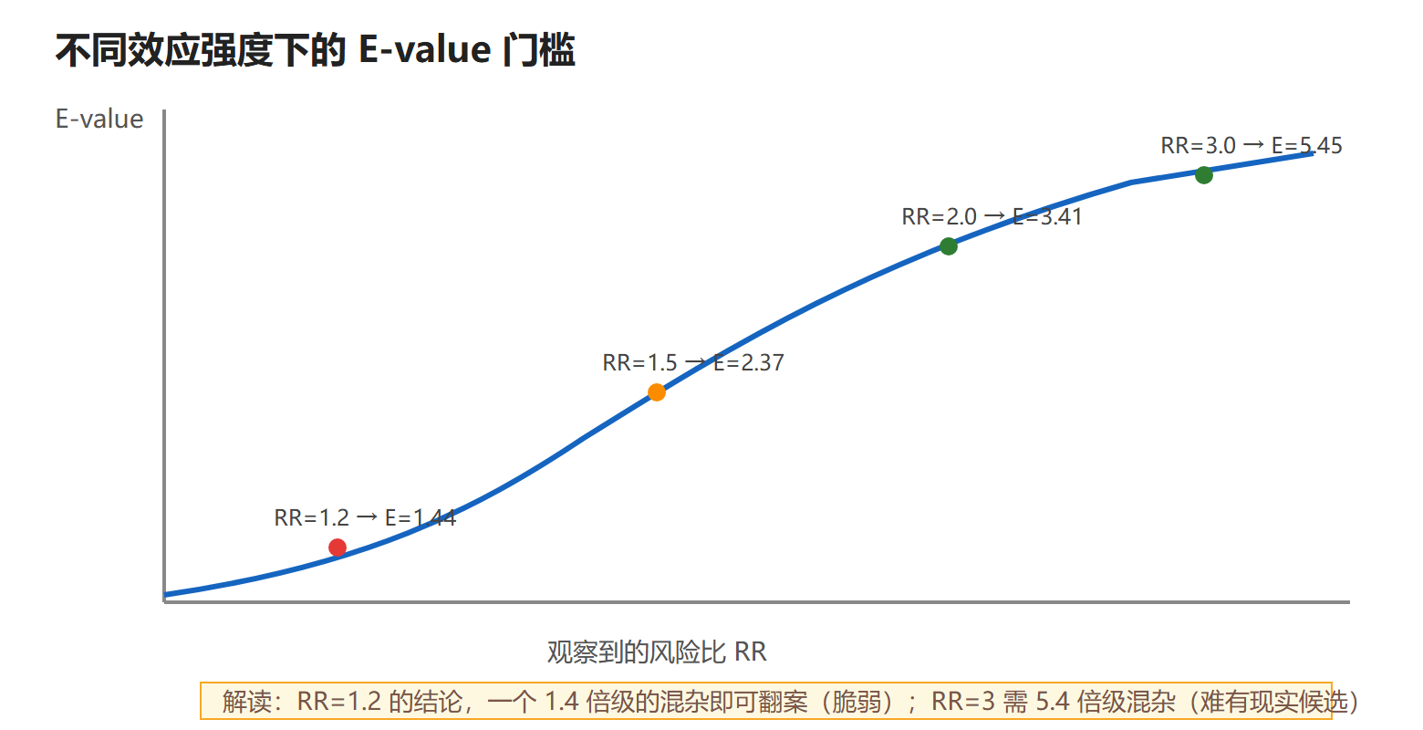 图:E-value 曲线与结论稳健性