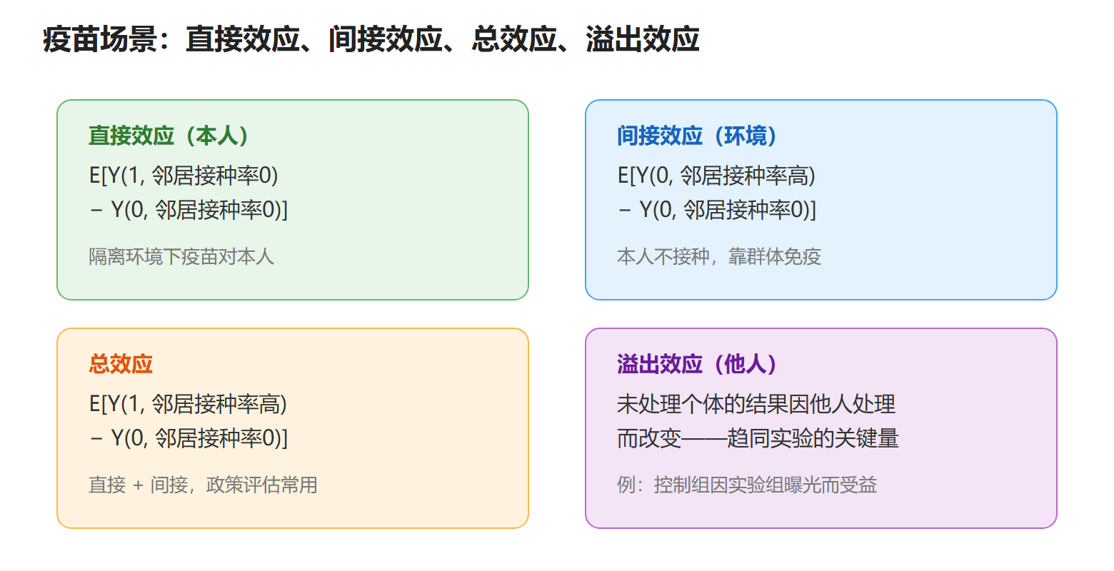 图:干扰下的四种效应分解