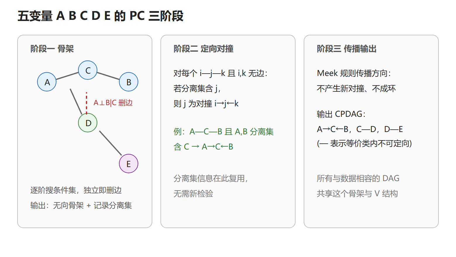 图：PC算法三阶段流程（五节点示例）