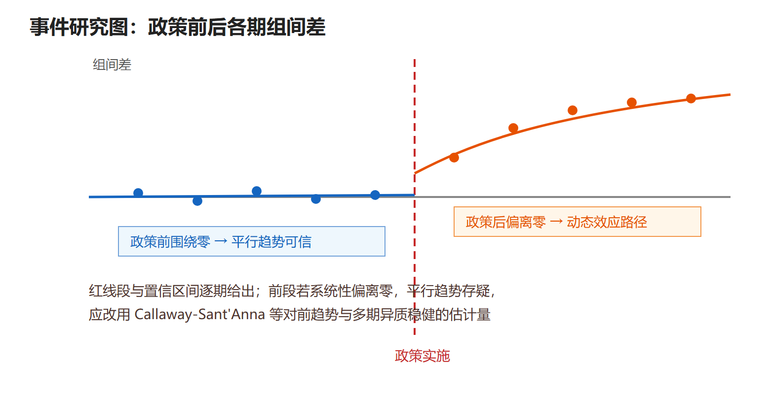 图：DID 事件研究图的双读法