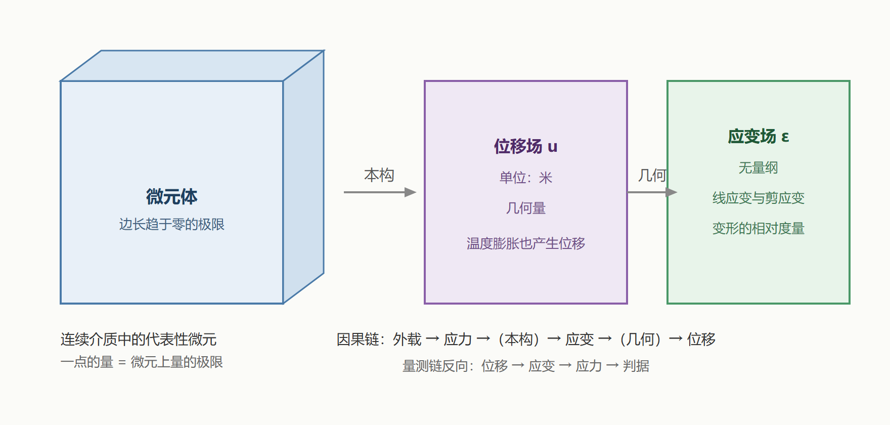 图：微元体上的三个基本量——位移、应变、应力