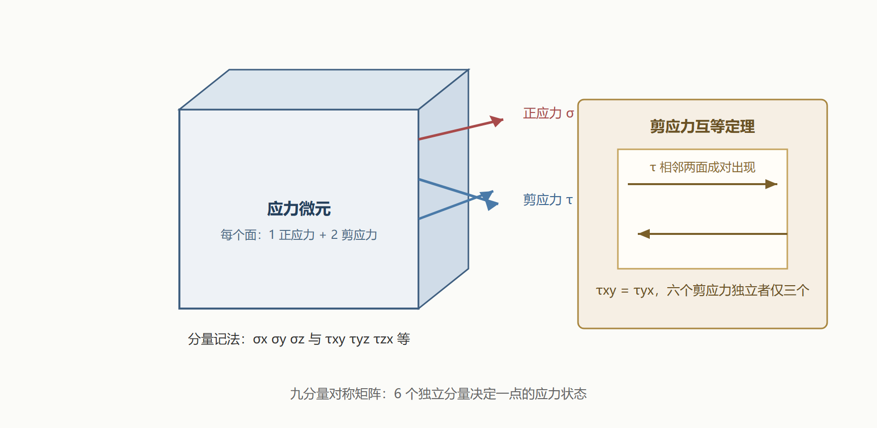 图:微元六面上的应力分量与剪应力互等